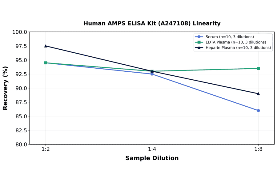 Linearity - Human AMPS ELISA Kit (A247108) - Antibodies.com