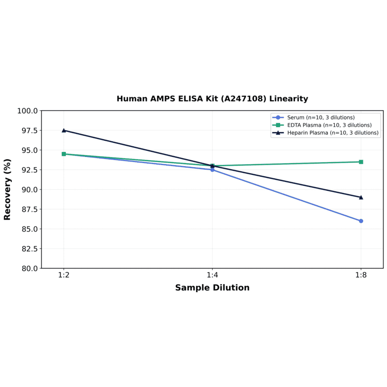 Linearity - Human AMPS ELISA Kit (A247108) - Antibodies.com