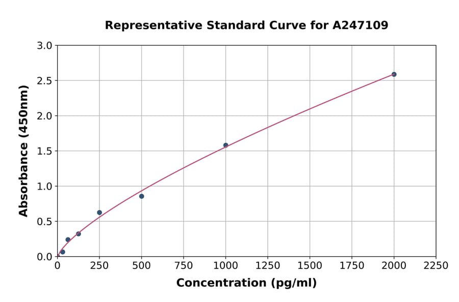 Standard Curve - Mouse Sclerostin (SOST) ELISA Kit (A247109) - Antibodies.com