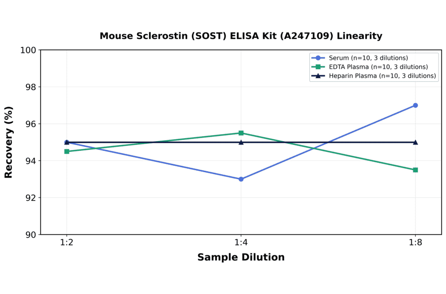 Linearity - Mouse Sclerostin (SOST) ELISA Kit (A247109) - Antibodies.com