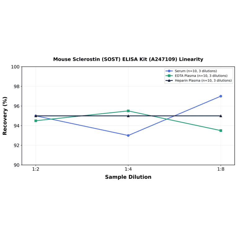 Linearity - Mouse Sclerostin (SOST) ELISA Kit (A247109) - Antibodies.com