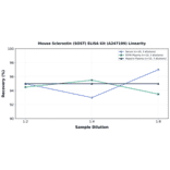Linearity - Mouse Sclerostin (SOST) ELISA Kit (A247109) - Antibodies.com
