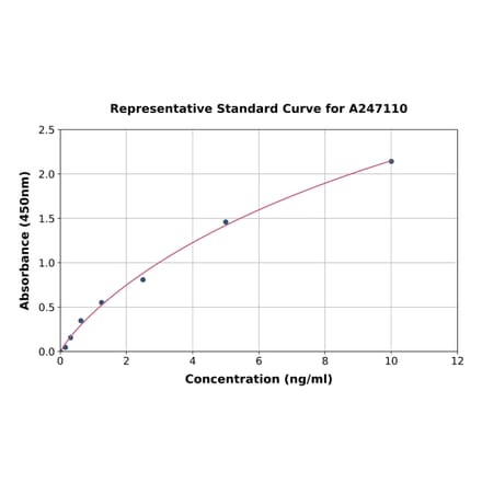 Standard Curve - Rat Telomerase Reverse Transcriptase ELISA Kit (A247110) - Antibodies.com