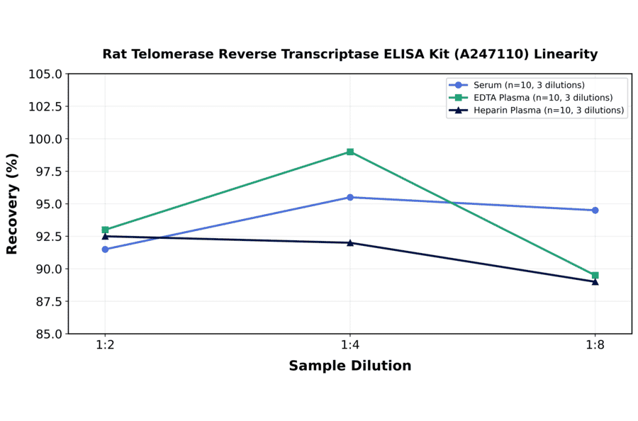 Linearity - Rat Telomerase Reverse Transcriptase ELISA Kit (A247110) - Antibodies.com