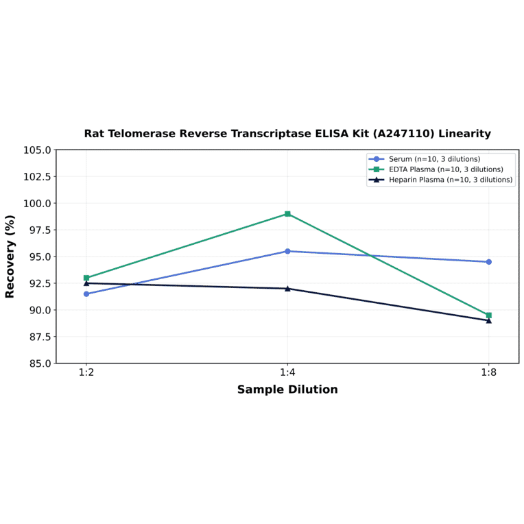 Linearity - Rat Telomerase Reverse Transcriptase ELISA Kit (A247110) - Antibodies.com