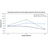 Linearity - Rat Telomerase Reverse Transcriptase ELISA Kit (A247110) - Antibodies.com