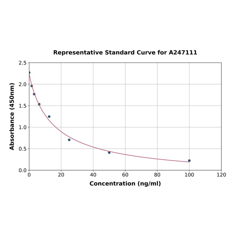Standard Curve - Biopterin ELISA Kit (A247111) - Antibodies.com