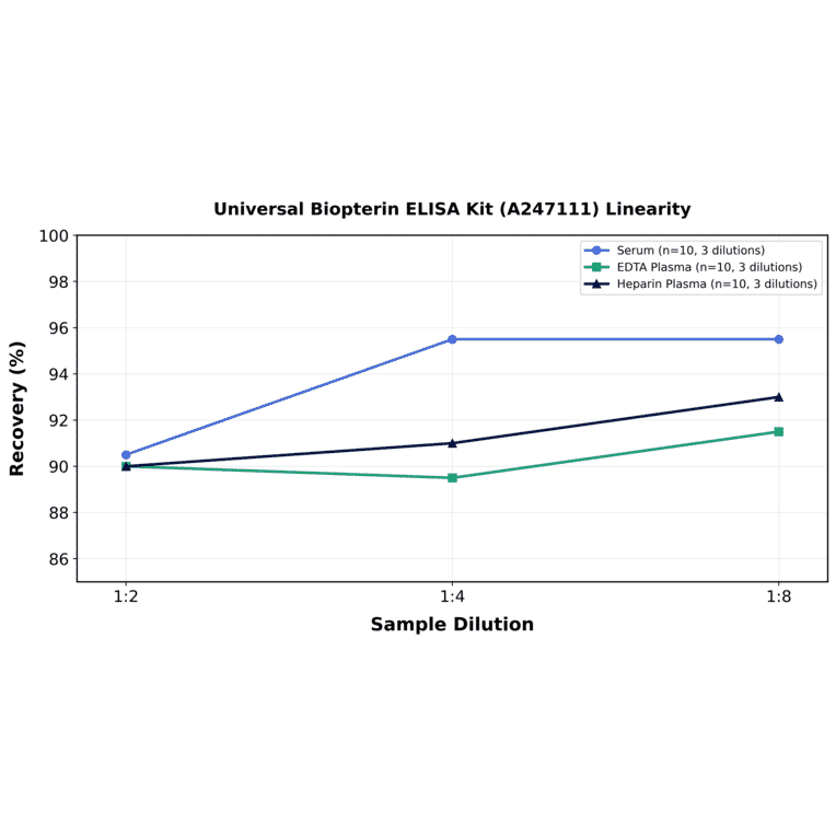 Linearity - Universal Biopterin ELISA Kit (A247111) - Antibodies.com
