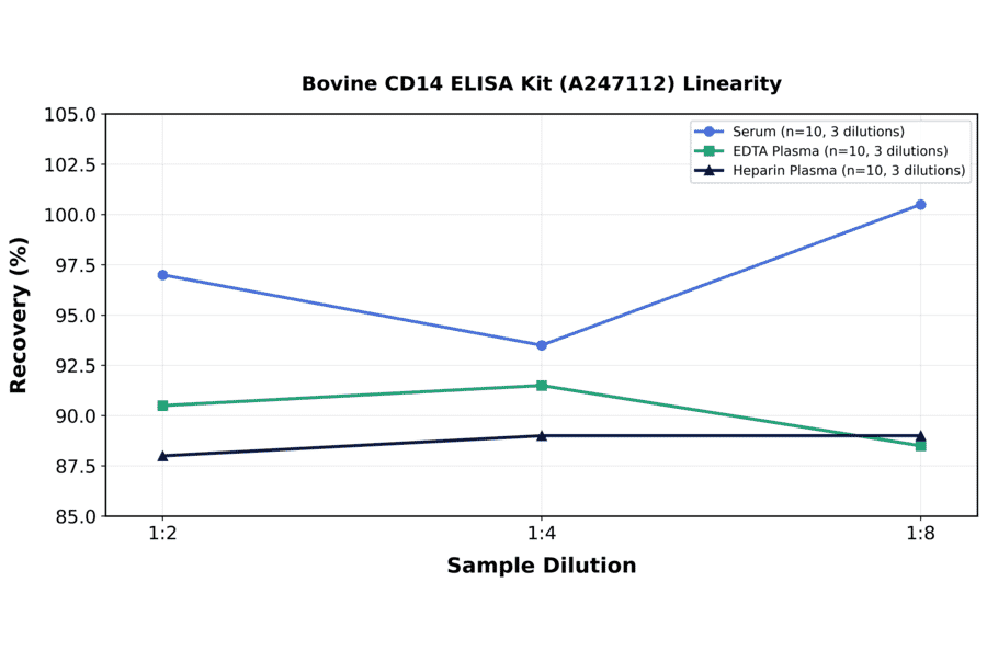 Linearity - Bovine CD14 ELISA Kit (A247112) - Antibodies.com