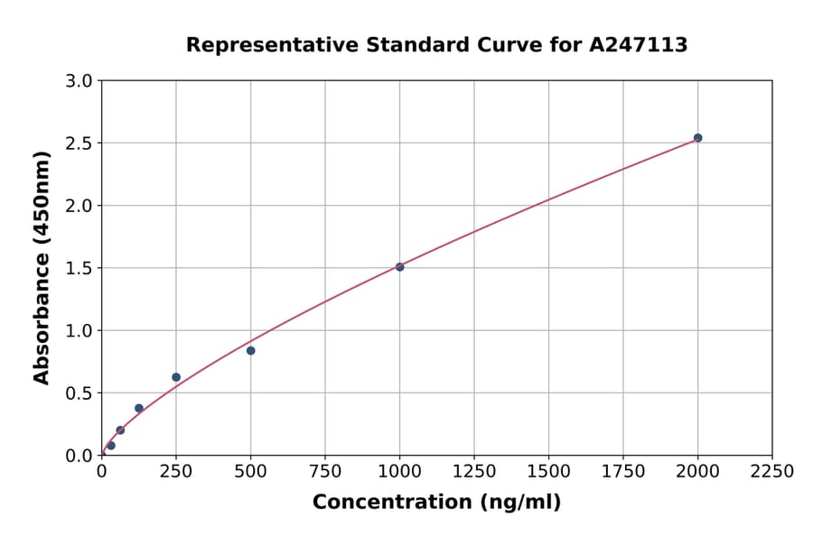 Standard Curve - Human Apolipoprotein B48 ELISA Kit (A247113) - Antibodies.com