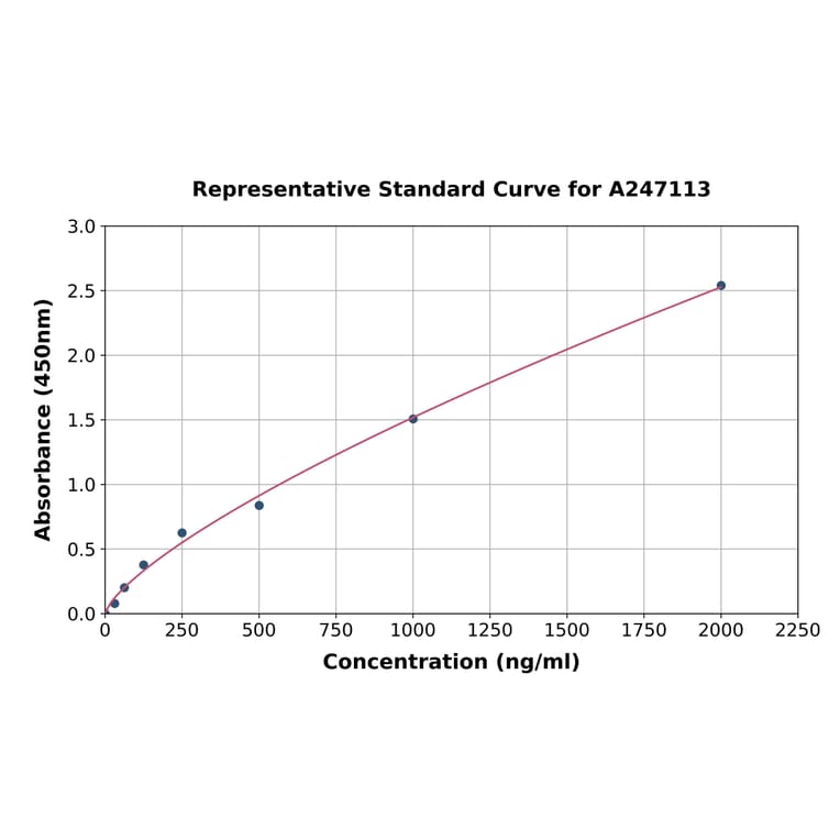 Standard Curve - Human Apolipoprotein B48 ELISA Kit (A247113) - Antibodies.com