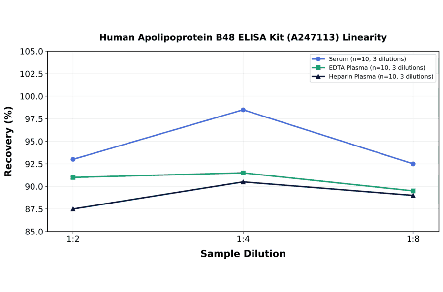 Linearity - Human Apolipoprotein B48 ELISA Kit (A247113) - Antibodies.com