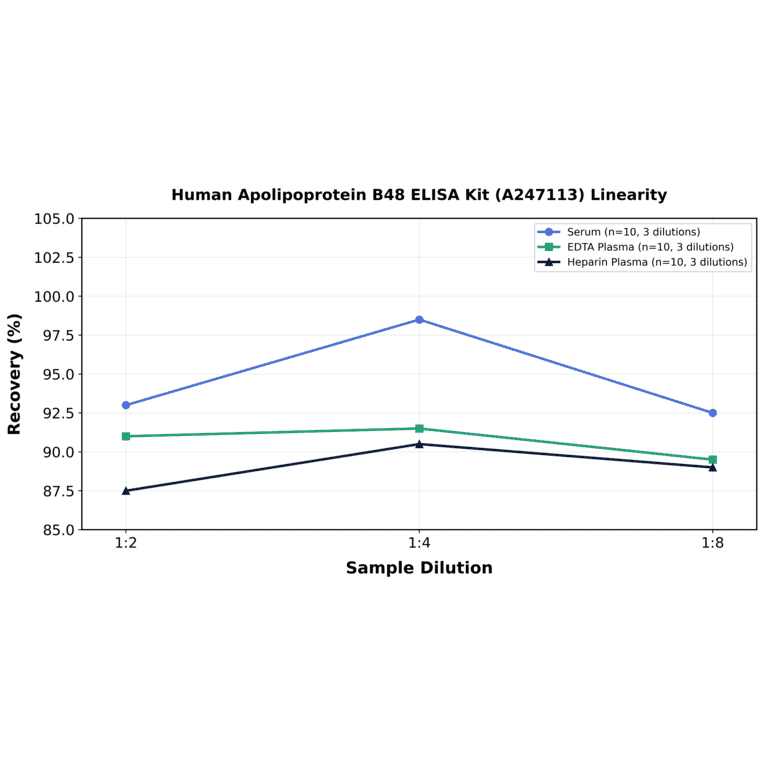Linearity - Human Apolipoprotein B48 ELISA Kit (A247113) - Antibodies.com
