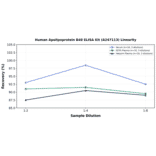 Linearity - Human Apolipoprotein B48 ELISA Kit (A247113) - Antibodies.com