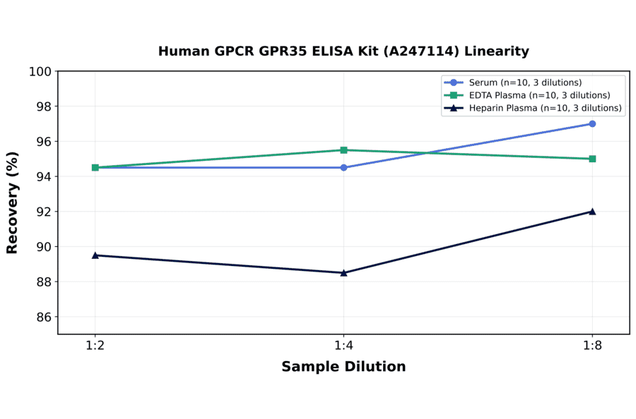 Linearity - Human GPCR GPR35 ELISA Kit (A247114) - Antibodies.com