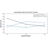 Linearity - Human JNK2 ELISA Kit (A247115) - Antibodies.com