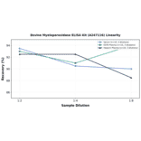 Linearity - Bovine Myeloperoxidase ELISA Kit (A247116) - Antibodies.com