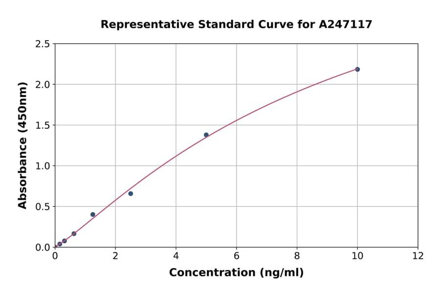 Standard Curve - Human Stomatin ELISA Kit (A247117) - Antibodies.com