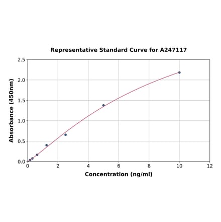 Standard Curve - Human Stomatin ELISA Kit (A247117) - Antibodies.com