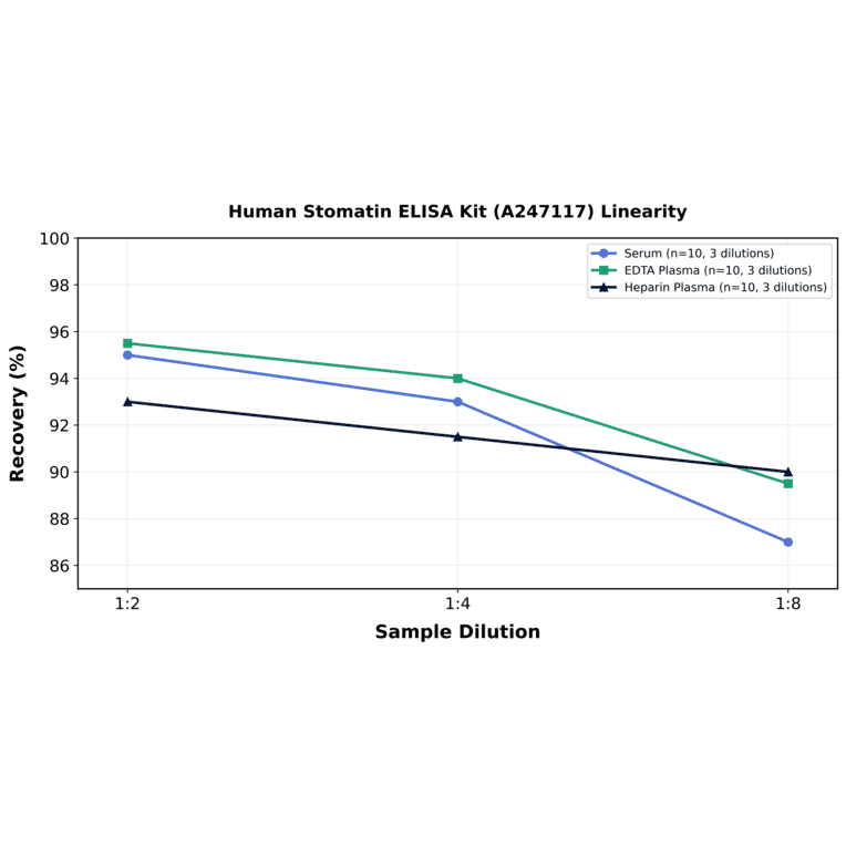 Linearity - Human Stomatin ELISA Kit (A247117) - Antibodies.com