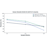 Linearity - Human Stomatin ELISA Kit (A247117) - Antibodies.com