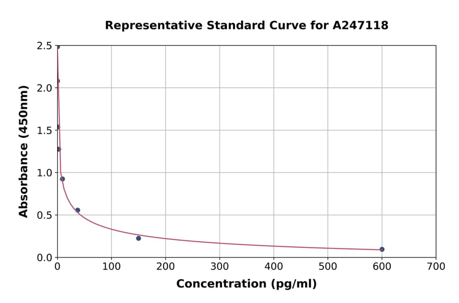 Standard Curve - Human Humanin/MT-RNR2 ELISA Kit (A247118) - Antibodies.com
