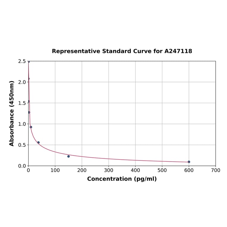 Standard Curve - Human Humanin/MT-RNR2 ELISA Kit (A247118) - Antibodies.com