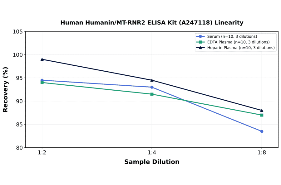 Linearity - Human Humanin/MT-RNR2 ELISA Kit (A247118) - Antibodies.com