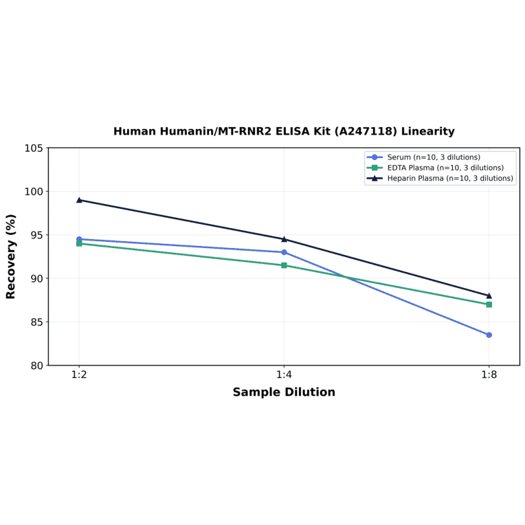 Linearity - Human Humanin/MT-RNR2 ELISA Kit (A247118) - Antibodies.com