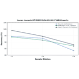 Linearity - Human Humanin/MT-RNR2 ELISA Kit (A247118) - Antibodies.com