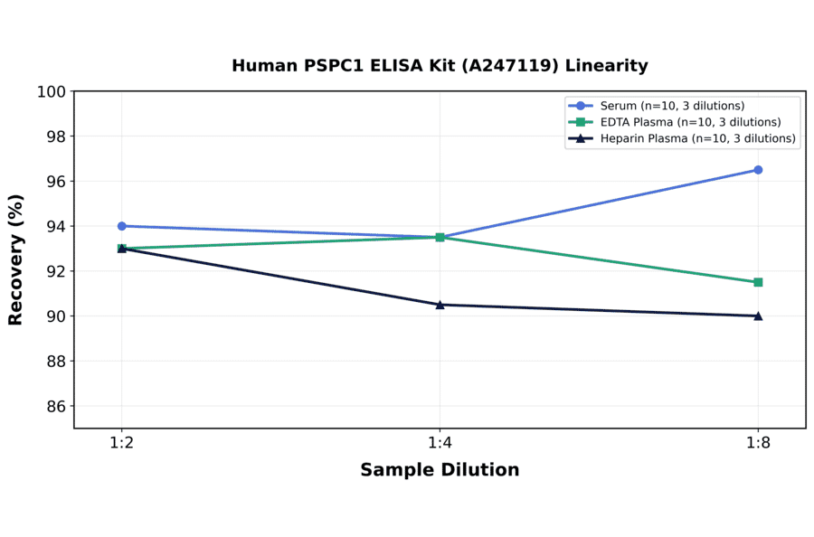Linearity - Human PSPC1 ELISA Kit (A247119) - Antibodies.com