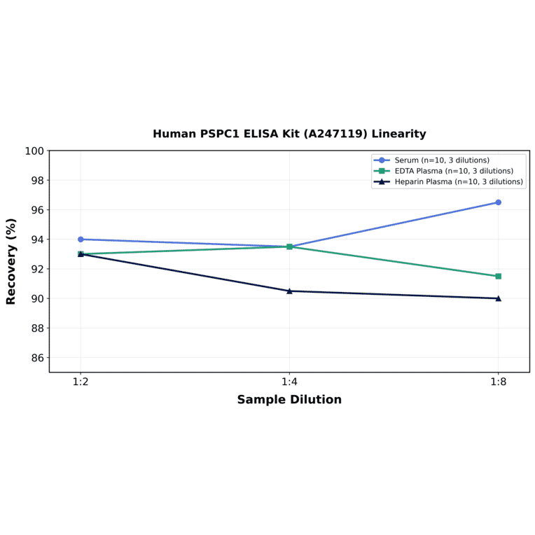 Linearity - Human PSPC1 ELISA Kit (A247119) - Antibodies.com