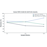 Linearity - Human PSPC1 ELISA Kit (A247119) - Antibodies.com