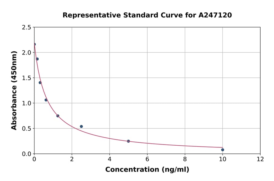 Standard Curve - 3-Methoxy-4-hydroxyphenylglycol ELISA Kit (A247120) - Antibodies.com