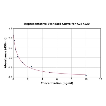 Standard Curve - 3-Methoxy-4-hydroxyphenylglycol ELISA Kit (A247120) - Antibodies.com