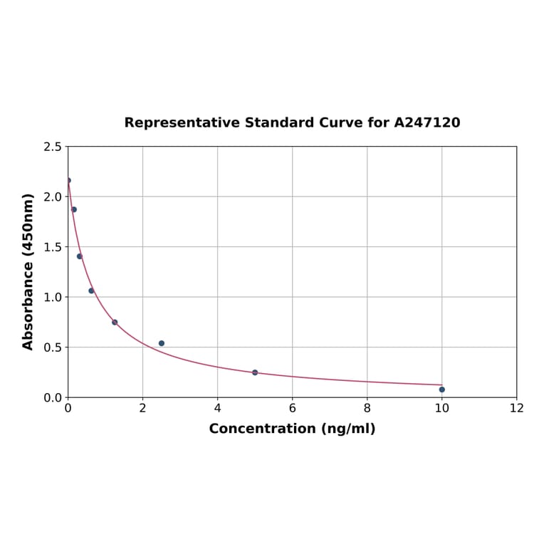 Standard Curve - 3-Methoxy-4-hydroxyphenylglycol ELISA Kit (A247120) - Antibodies.com