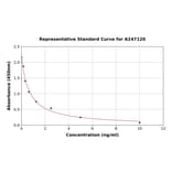 Standard Curve - 3-Methoxy-4-hydroxyphenylglycol ELISA Kit (A247120) - Antibodies.com