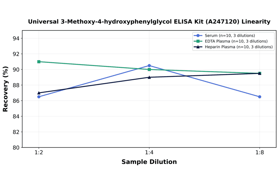 Linearity - Universal 3-Methoxy-4-hydroxyphenylglycol ELISA Kit (A247120) - Antibodies.com