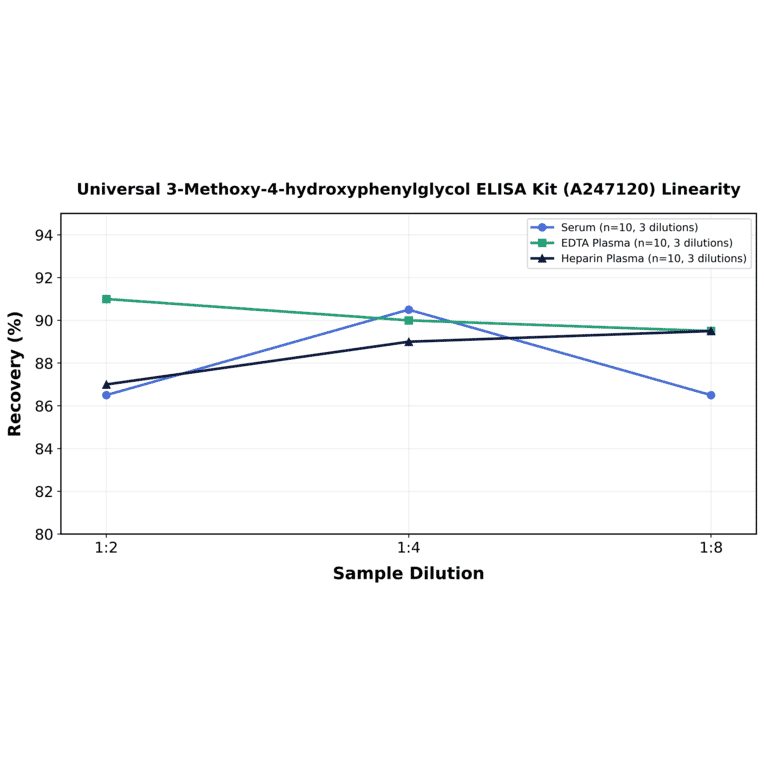 Linearity - Universal 3-Methoxy-4-hydroxyphenylglycol ELISA Kit (A247120) - Antibodies.com