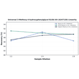 Linearity - Universal 3-Methoxy-4-hydroxyphenylglycol ELISA Kit (A247120) - Antibodies.com