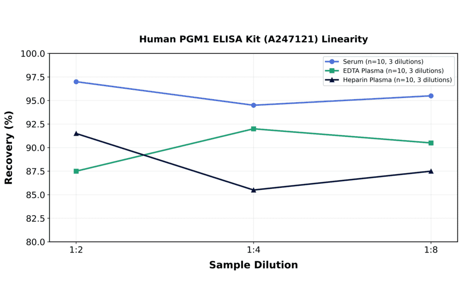 Linearity - Human PGM1 ELISA Kit (A247121) - Antibodies.com