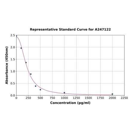 Standard Curve - Biotin ELISA Kit (A247122) - Antibodies.com