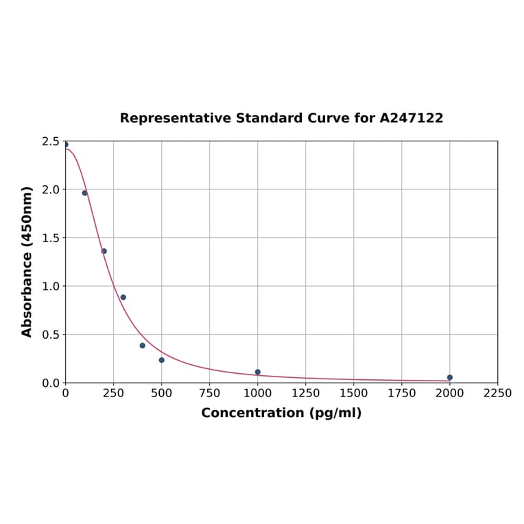 Standard Curve - Biotin ELISA Kit (A247122) - Antibodies.com