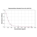 Standard Curve - Biotin ELISA Kit (A247122) - Antibodies.com
