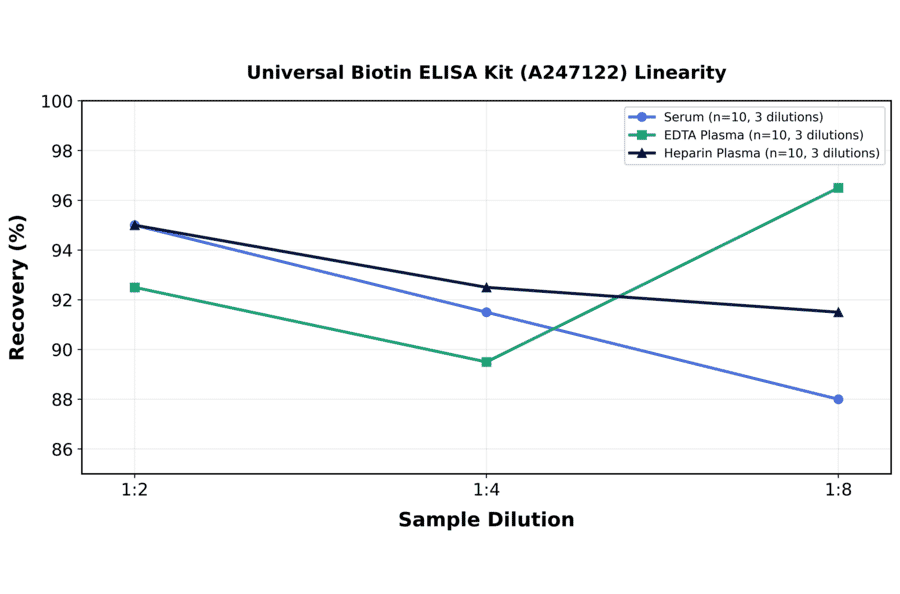 Linearity - Universal Biotin ELISA Kit (A247122) - Antibodies.com