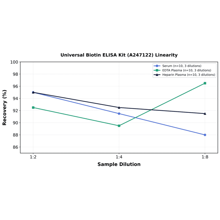 Linearity - Universal Biotin ELISA Kit (A247122) - Antibodies.com