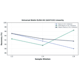 Linearity - Universal Biotin ELISA Kit (A247122) - Antibodies.com