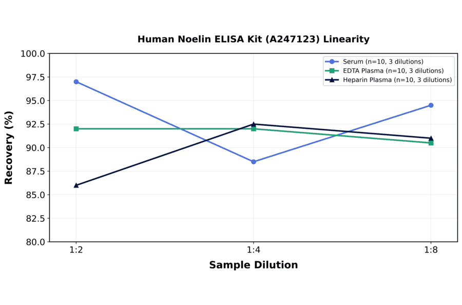 Linearity - Human Noelin ELISA Kit (A247123) - Antibodies.com