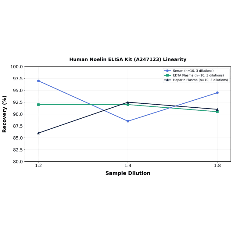 Linearity - Human Noelin ELISA Kit (A247123) - Antibodies.com
