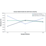 Linearity - Human Noelin ELISA Kit (A247123) - Antibodies.com